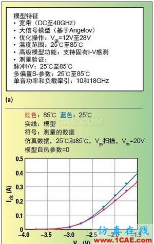 高功率GaN模型庫的器件和PA電路級(jí)驗(yàn)證HFSS圖片5