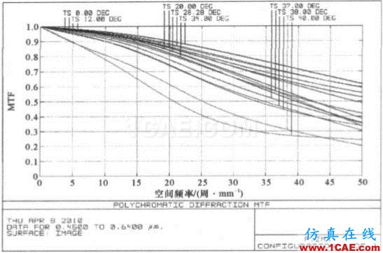 基于ZEMAX軟件的短焦數(shù)字投影鏡頭的設(shè)計(jì)ansys結(jié)構(gòu)分析圖片3