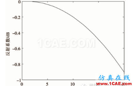 螺旋結(jié)構(gòu)人工電磁媒質(zhì)的優(yōu)化設(shè)計(jì)CST電磁技術(shù)圖片7