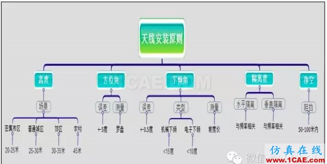 最好的天線基礎(chǔ)知識(shí)！超實(shí)用 隨時(shí)查詢(20170325)【轉(zhuǎn)】HFSS培訓(xùn)課程圖片65