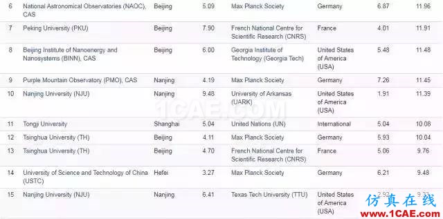 Nature發(fā)布科研影響力榜單，中科院等15家中國機構(gòu)上榜機械設(shè)計培訓(xùn)圖片18