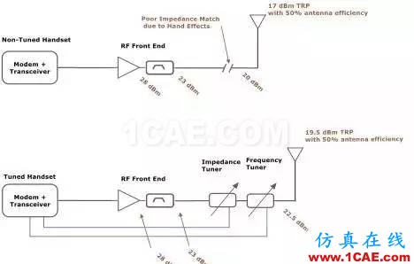 你的手機(jī)的性能不給力？也許與天線有關(guān)HFSS分析案例圖片4