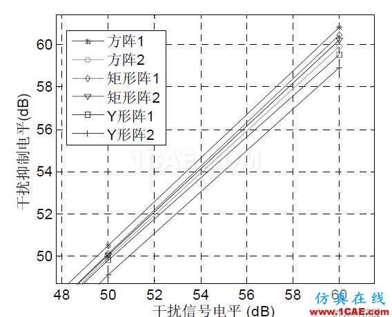 衛(wèi)星導航自適應(yīng)陣列抗干擾性能分析HFSS圖片6