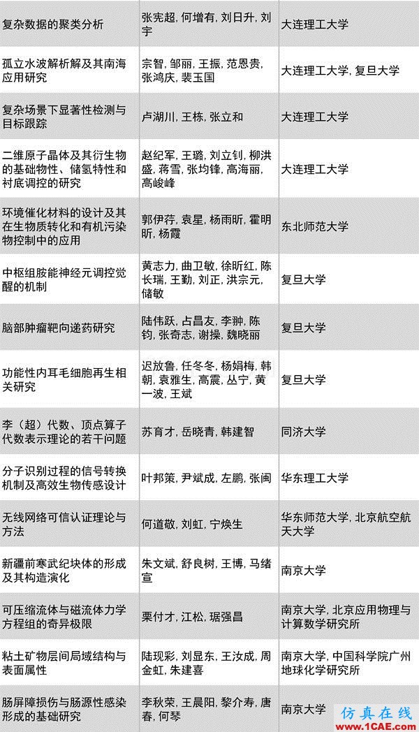 2016年度高等學(xué)校科學(xué)研究?jī)?yōu)秀成果獎(jiǎng)(科學(xué)技術(shù))獎(jiǎng)勵(lì)決定發(fā)布圖片9