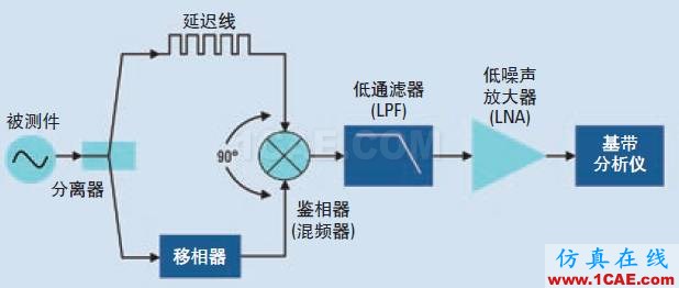 相位噪聲的含義和6個測量方法ansysem學習資料圖片5