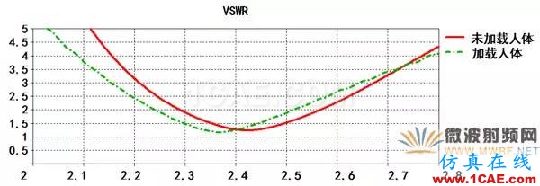 設計結構緊湊的可穿戴共形天線CST電磁仿真分析圖片3