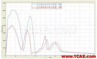 CAE于飛機(jī)后貨艙門多體動(dòng)力學(xué)分析中的應(yīng)用【轉(zhuǎn)發(fā)】hypermesh培訓(xùn)教程圖片17