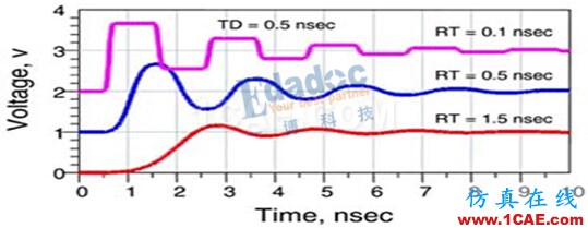 信號(hào)完整性:反射重解-先導(dǎo)集“反射”的心路歷程HFSS分析圖片1